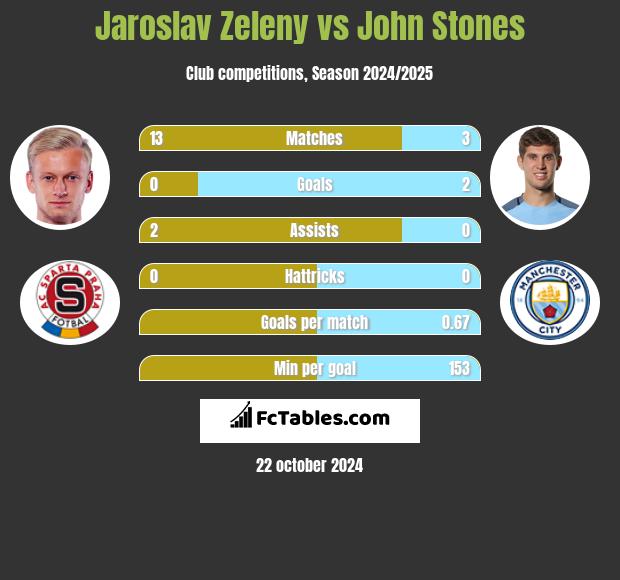 Jaroslav Zeleny vs John Stones h2h player stats