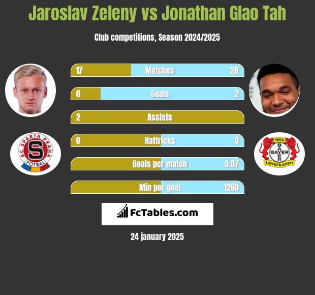 Jaroslav Zeleny vs Jonathan Glao Tah h2h player stats