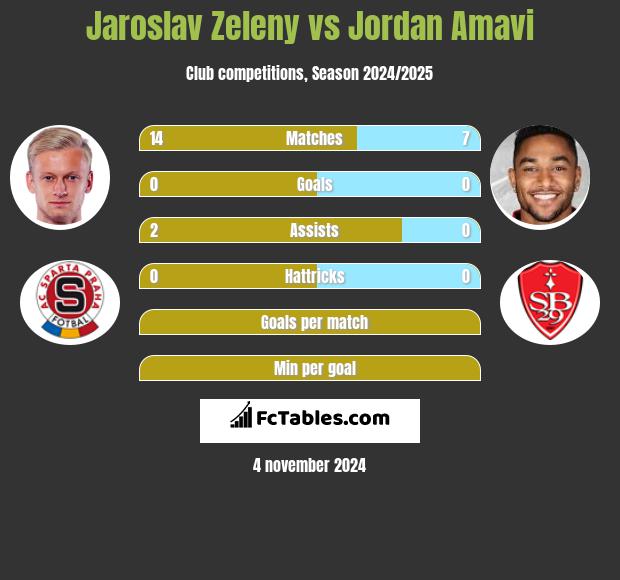 Jaroslav Zeleny vs Jordan Amavi h2h player stats