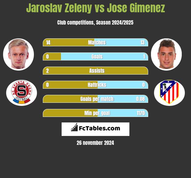 Jaroslav Zeleny vs Jose Gimenez h2h player stats