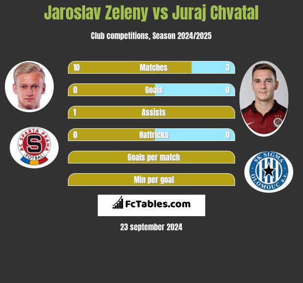 Jaroslav Zeleny vs Juraj Chvatal h2h player stats