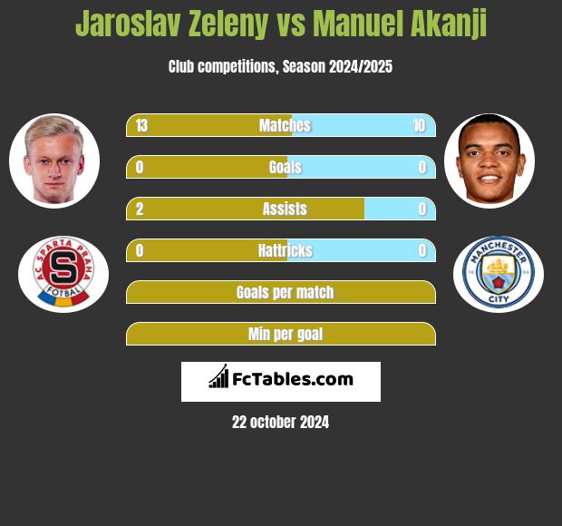 Jaroslav Zeleny vs Manuel Akanji h2h player stats