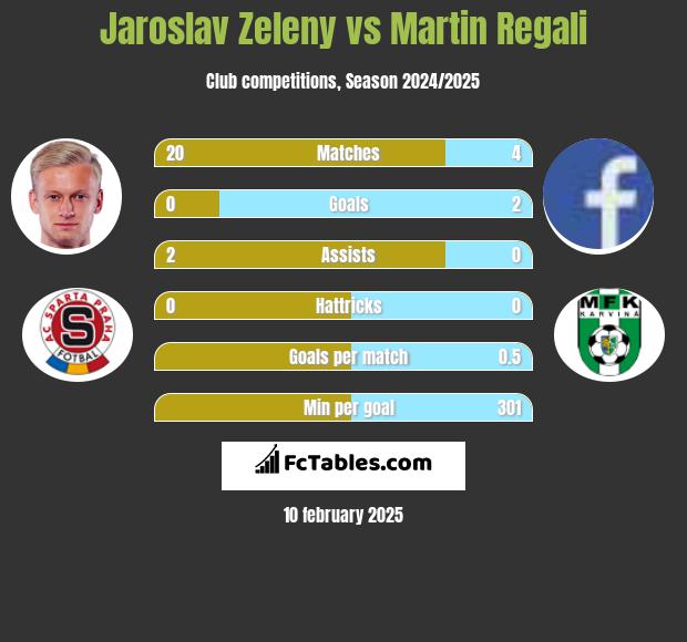 Jaroslav Zeleny vs Martin Regali h2h player stats