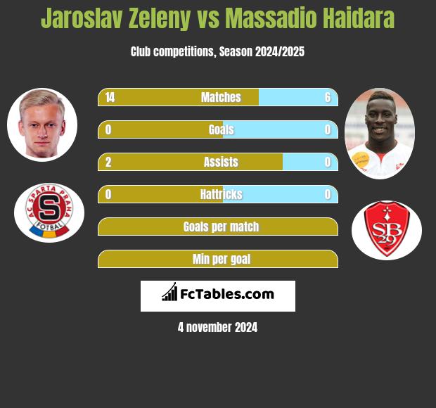 Jaroslav Zeleny vs Massadio Haidara h2h player stats