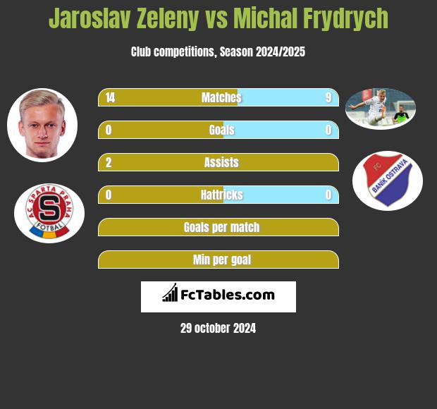 Jaroslav Zeleny vs Michal Frydrych h2h player stats