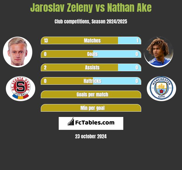 Jaroslav Zeleny vs Nathan Ake h2h player stats