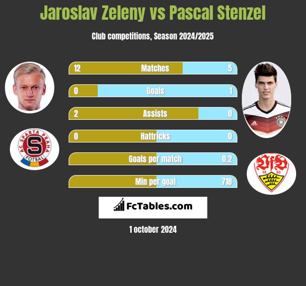 Jaroslav Zeleny vs Pascal Stenzel h2h player stats