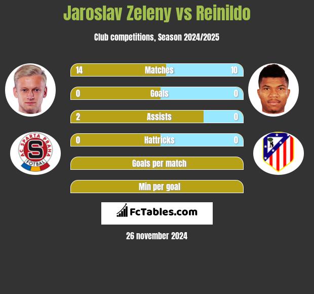 Jaroslav Zeleny vs Reinildo h2h player stats