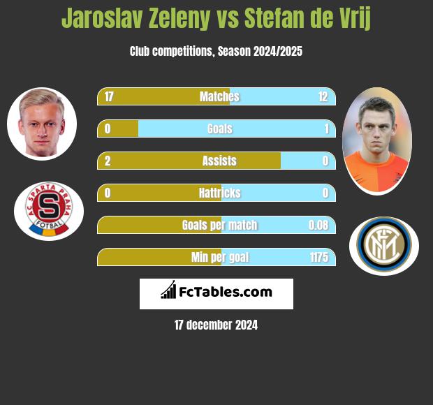 Jaroslav Zeleny vs Stefan de Vrij h2h player stats