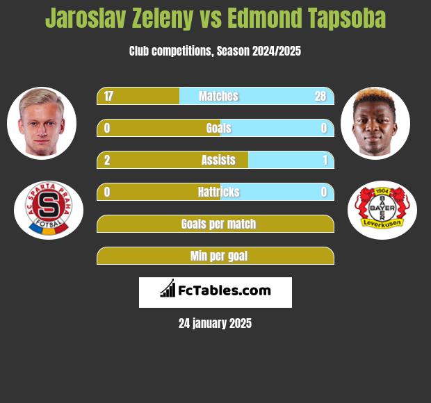 Jaroslav Zeleny vs Edmond Tapsoba h2h player stats