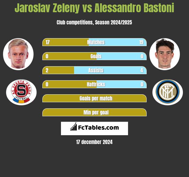 Jaroslav Zeleny vs Alessandro Bastoni h2h player stats