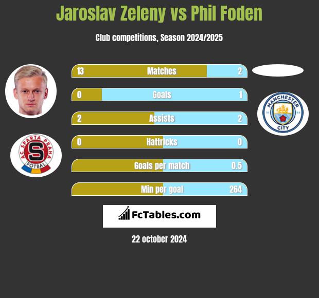 Jaroslav Zeleny vs Phil Foden h2h player stats