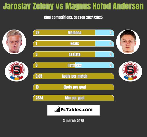 Jaroslav Zeleny vs Magnus Kofod Andersen h2h player stats