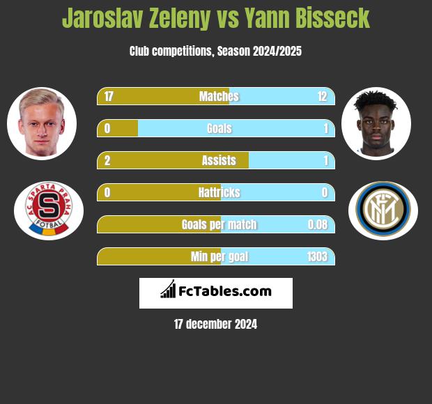 Jaroslav Zeleny vs Yann Bisseck h2h player stats