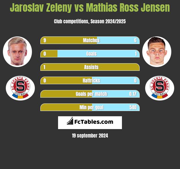 Jaroslav Zeleny vs Mathias Ross Jensen h2h player stats