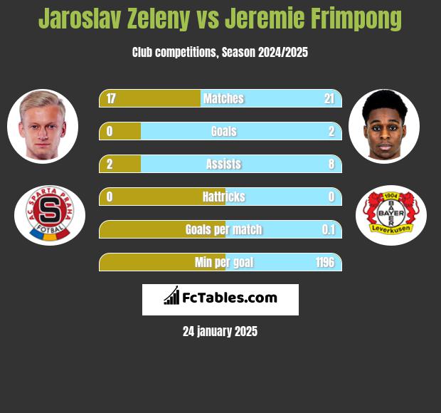 Jaroslav Zeleny vs Jeremie Frimpong h2h player stats