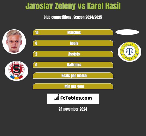 Jaroslav Zeleny vs Karel Hasil h2h player stats