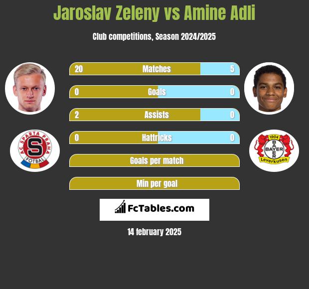 Jaroslav Zeleny vs Amine Adli h2h player stats