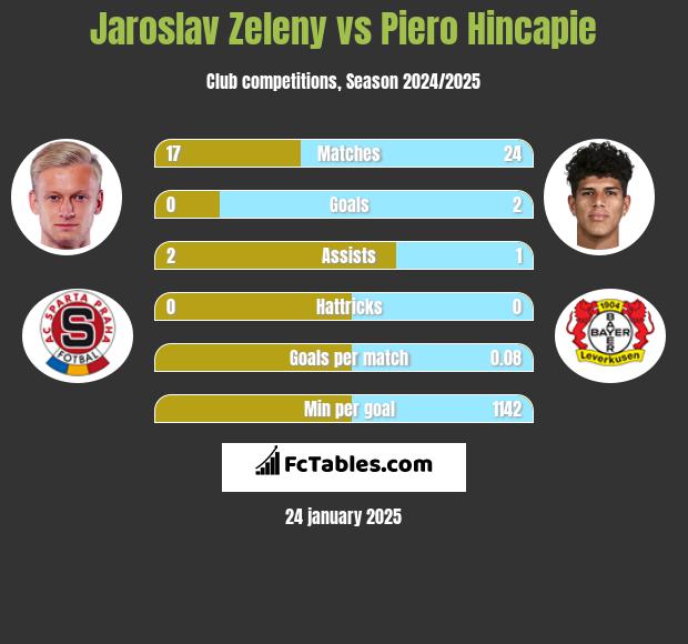 Jaroslav Zeleny vs Piero Hincapie h2h player stats