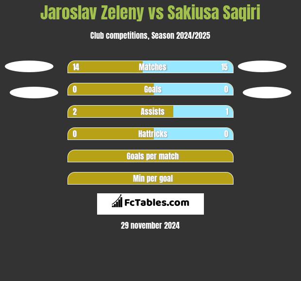 Jaroslav Zeleny vs Sakiusa Saqiri h2h player stats