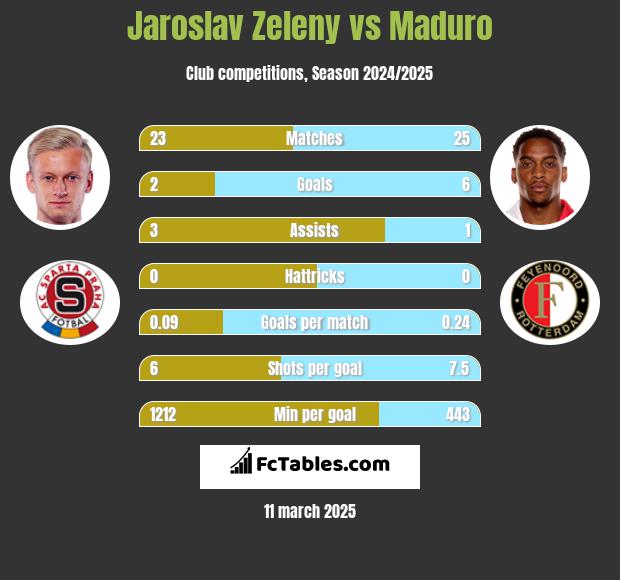 Jaroslav Zeleny vs Maduro h2h player stats