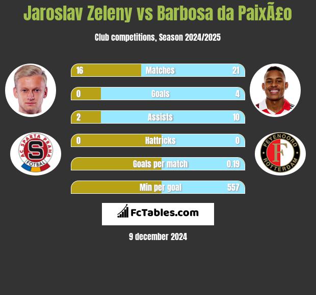 Jaroslav Zeleny vs Barbosa da PaixÃ£o h2h player stats