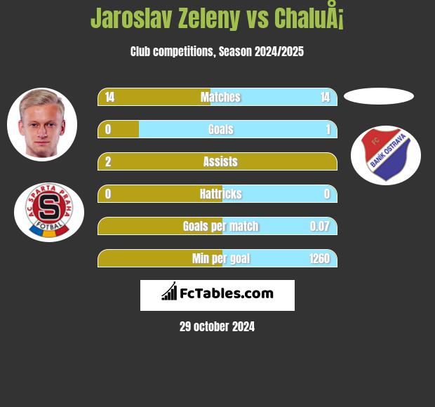 Jaroslav Zeleny vs ChaluÅ¡ h2h player stats