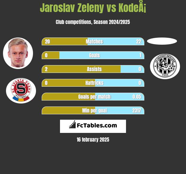 Jaroslav Zeleny vs KodeÅ¡ h2h player stats