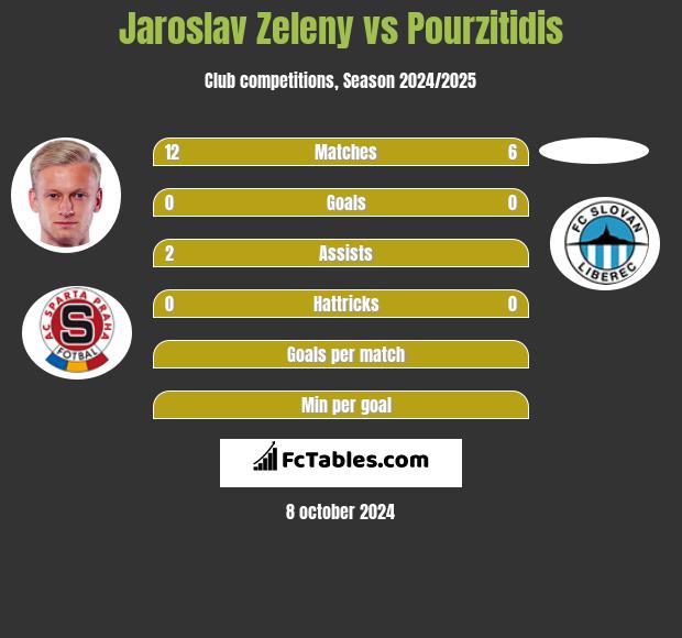 Jaroslav Zeleny vs Pourzitidis h2h player stats