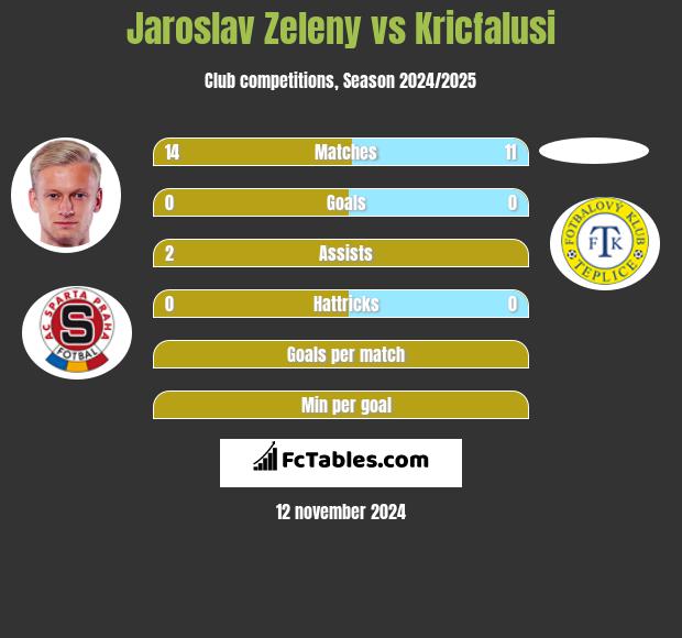 Jaroslav Zeleny vs Kricfalusi h2h player stats