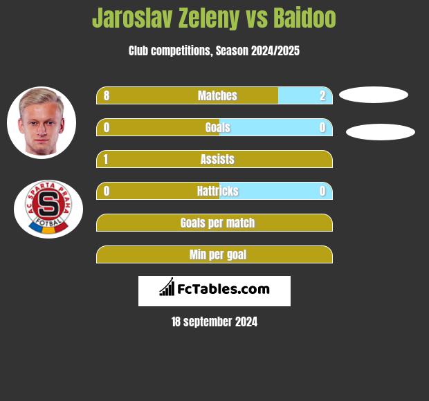 Jaroslav Zeleny vs Baidoo h2h player stats