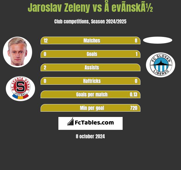 Jaroslav Zeleny vs Å evÃ­nskÃ½ h2h player stats