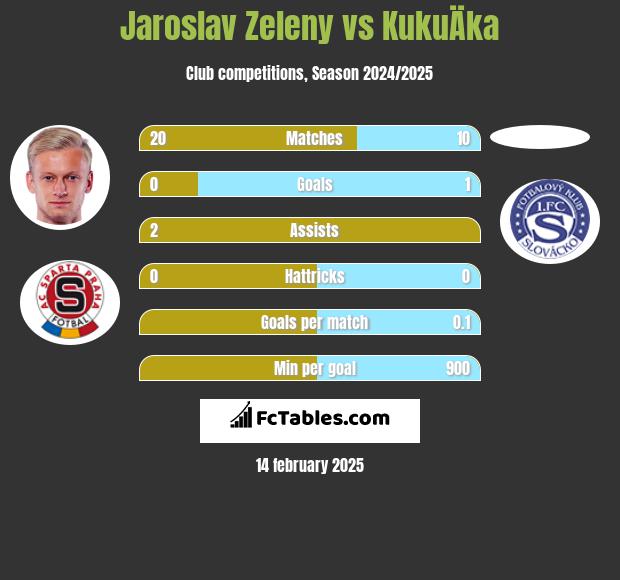 Jaroslav Zeleny vs KukuÄka h2h player stats