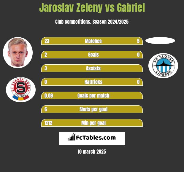 Jaroslav Zeleny vs Gabriel h2h player stats