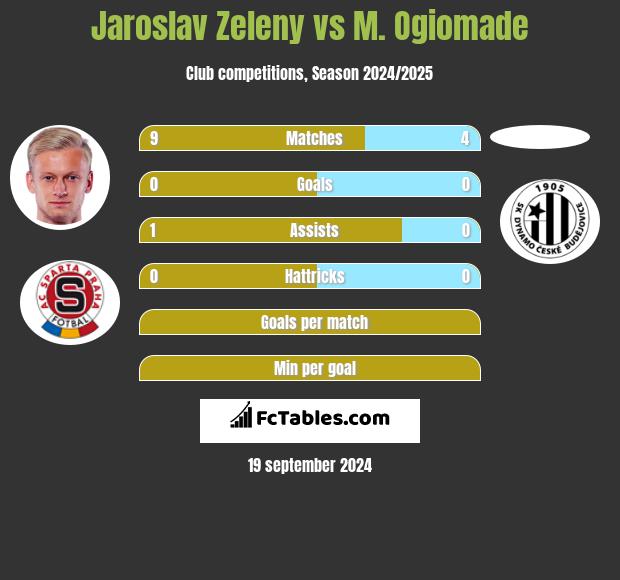 Jaroslav Zeleny vs M. Ogiomade h2h player stats