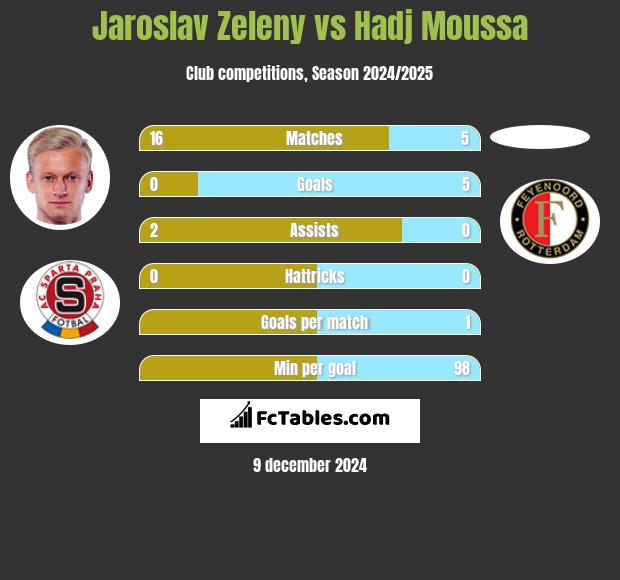 Jaroslav Zeleny vs Hadj Moussa h2h player stats