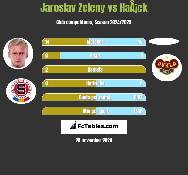 Jaroslav Zeleny vs HaÅ¡ek h2h player stats