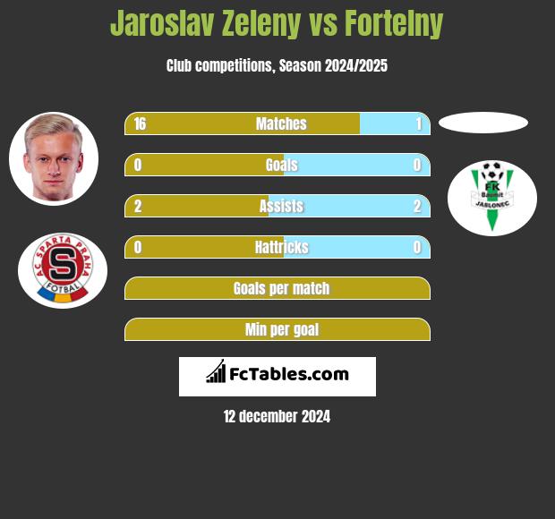 Jaroslav Zeleny vs Fortelny h2h player stats