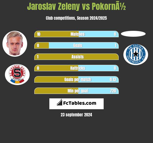 Jaroslav Zeleny vs PokornÃ½ h2h player stats