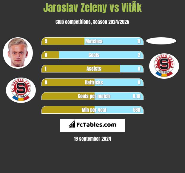 Jaroslav Zeleny vs VitÃ­k h2h player stats