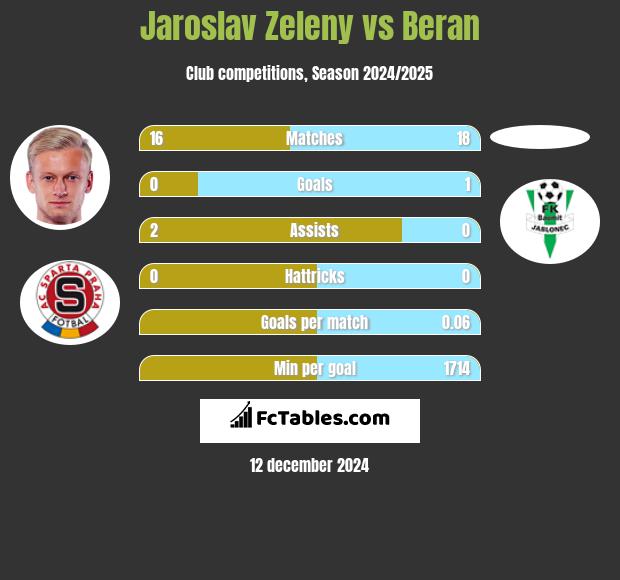 Jaroslav Zeleny vs Beran h2h player stats