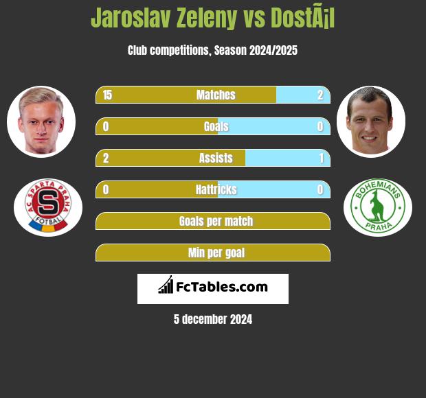 Jaroslav Zeleny vs DostÃ¡l h2h player stats