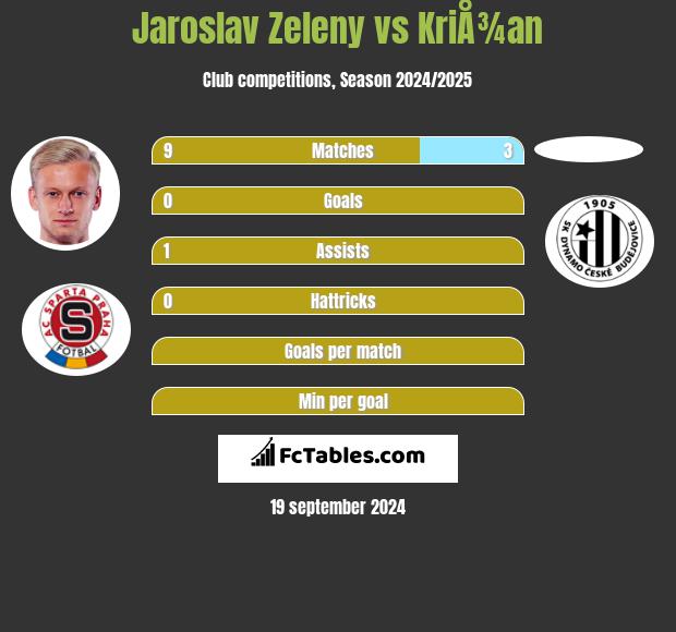 Jaroslav Zeleny vs KriÅ¾an h2h player stats