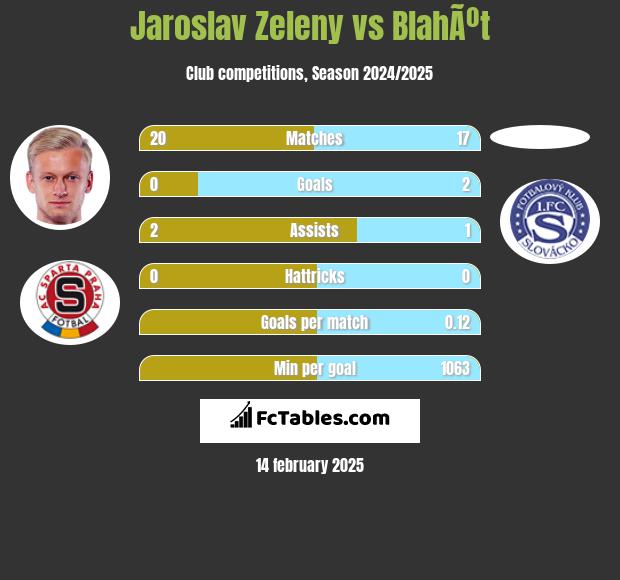 Jaroslav Zeleny vs BlahÃºt h2h player stats