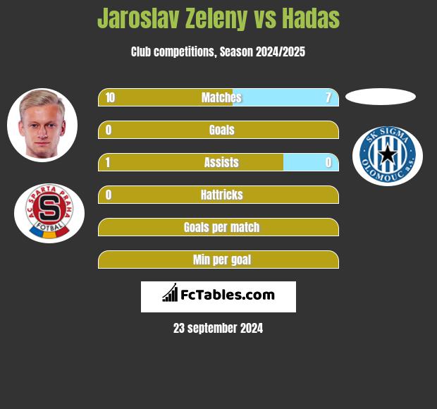 Jaroslav Zeleny vs Hadas h2h player stats