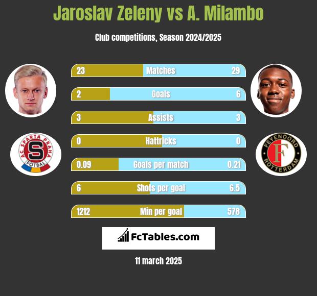 Jaroslav Zeleny vs A. Milambo h2h player stats