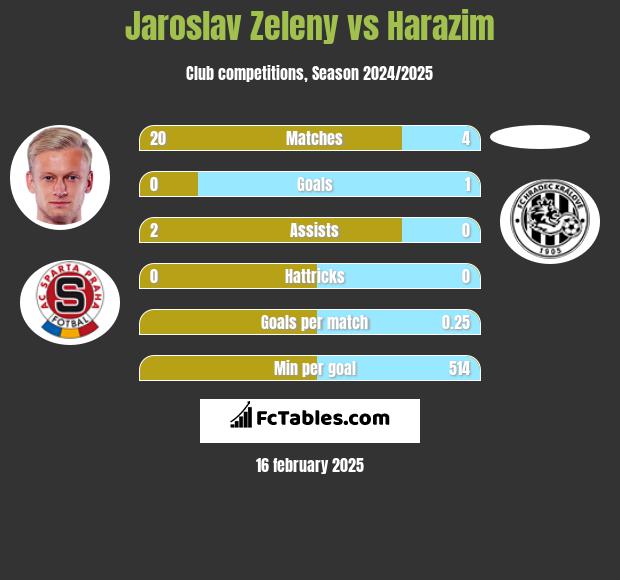 Jaroslav Zeleny vs Harazim h2h player stats