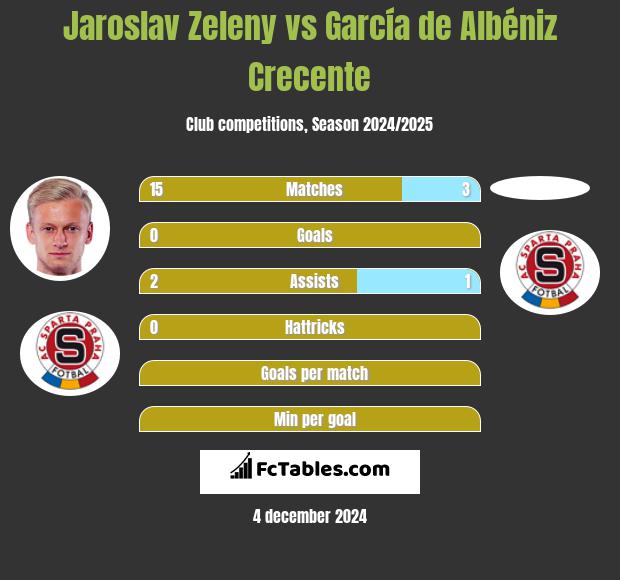 Jaroslav Zeleny vs García de Albéniz Crecente h2h player stats