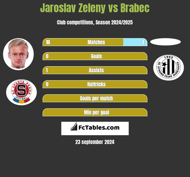 Jaroslav Zeleny vs Brabec h2h player stats