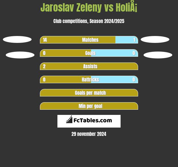 Jaroslav Zeleny vs HoliÅ¡ h2h player stats